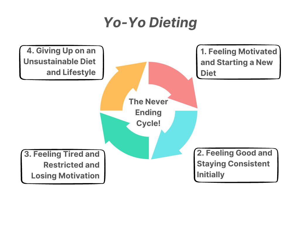 A diagram of the process of yo-yo dieting