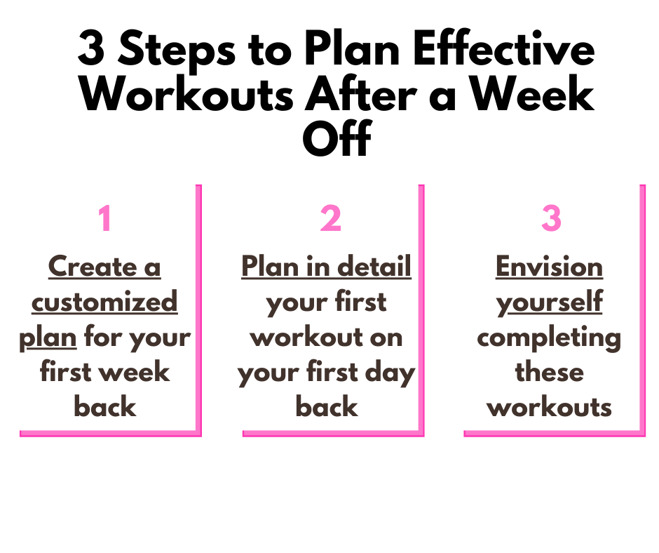 A summary of the three steps to plan effective workouts your first week back