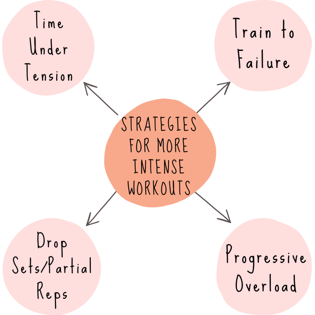 Increase workout intensity strategies chart.