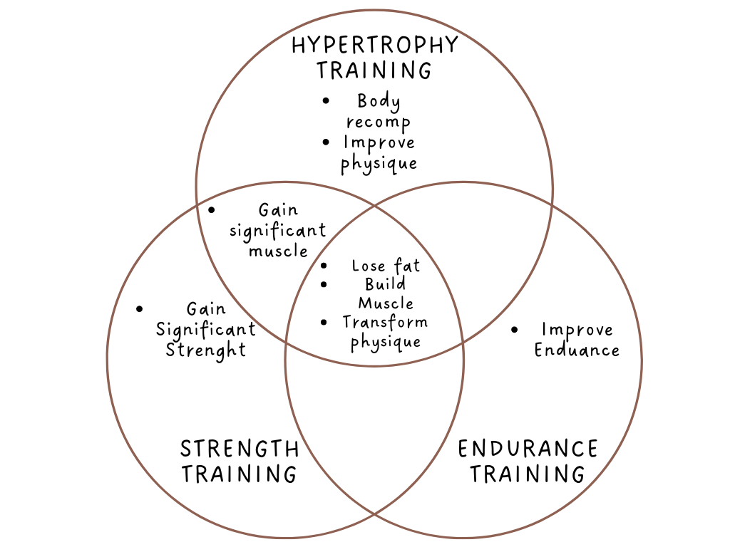 A venn diagram of goals achieved with different lifting techniques.